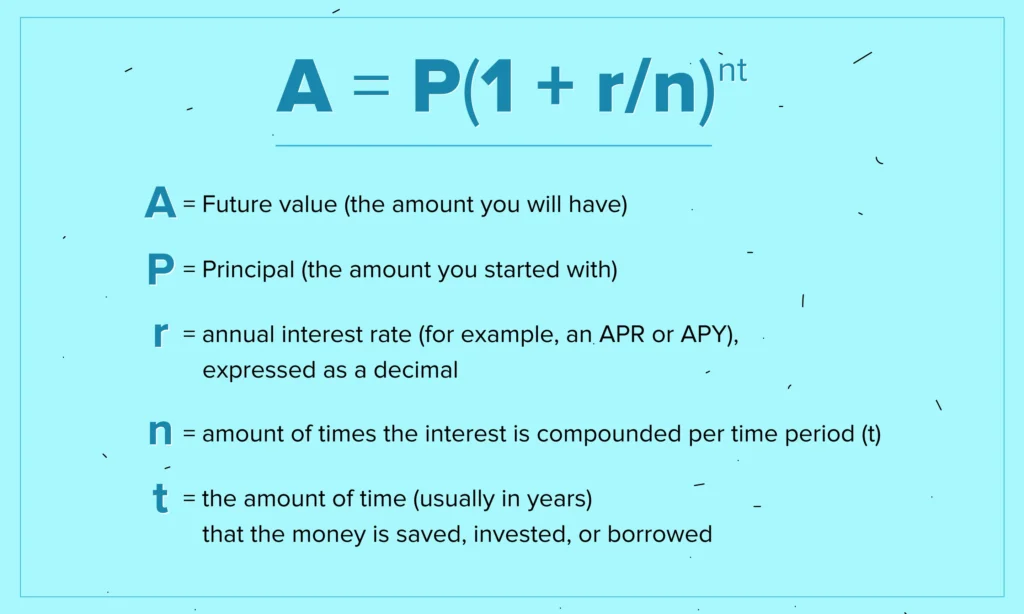 Compound Interest in Investment